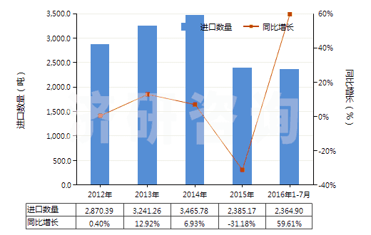 2012-2016年7月中國其他實心或半實心橡膠輪胎、橡膠胎面及橡膠輪胎襯帶(HS40129090)進口量及增速統(tǒng)計